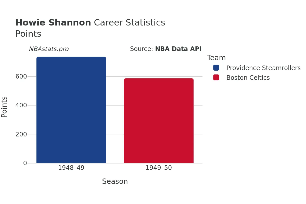 Howie Shannon Points Career Chart