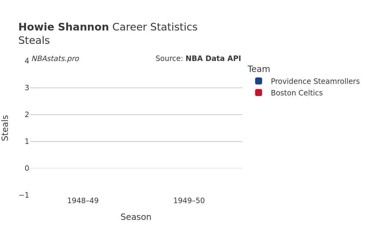 Howie Shannon Steals Career Chart