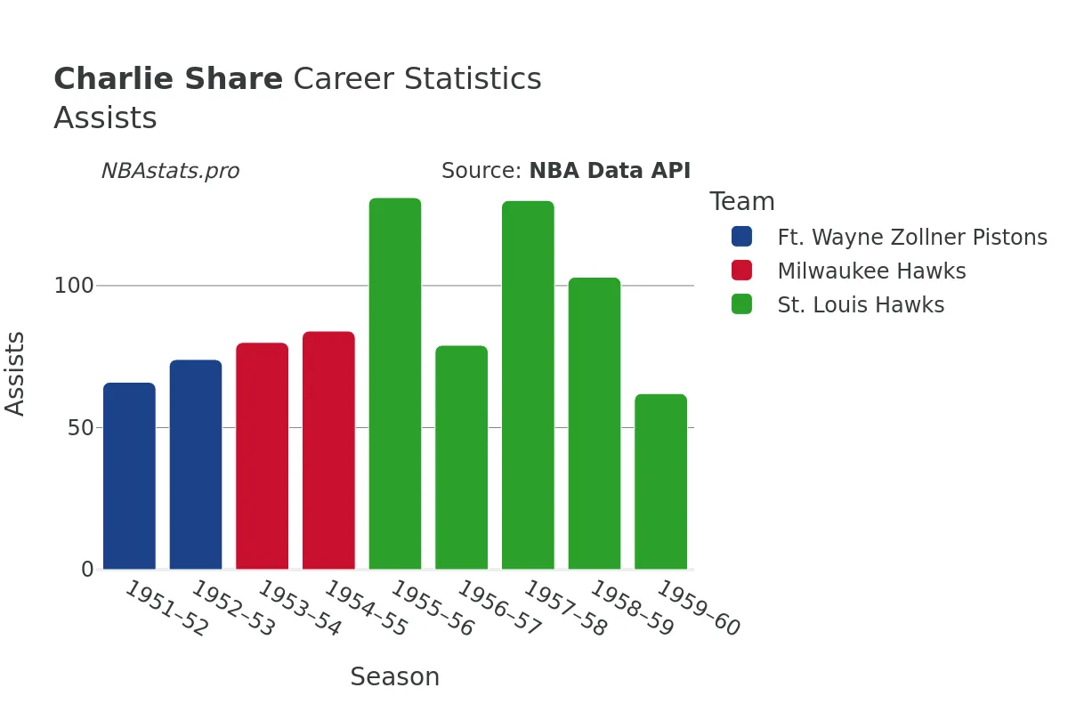 Charlie Share Assists Career Chart Charlie Share Assists Career Chart