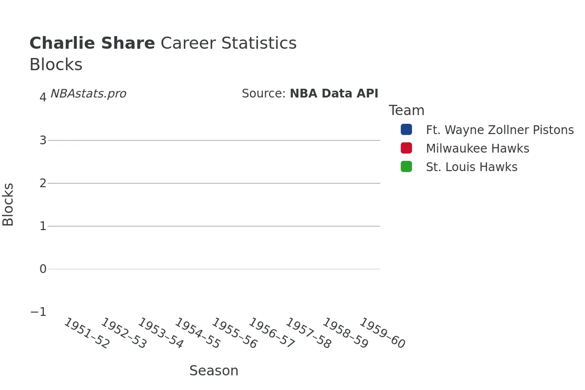 Charlie Share Blocks career chart Charlie Share Blocks Career Chart
