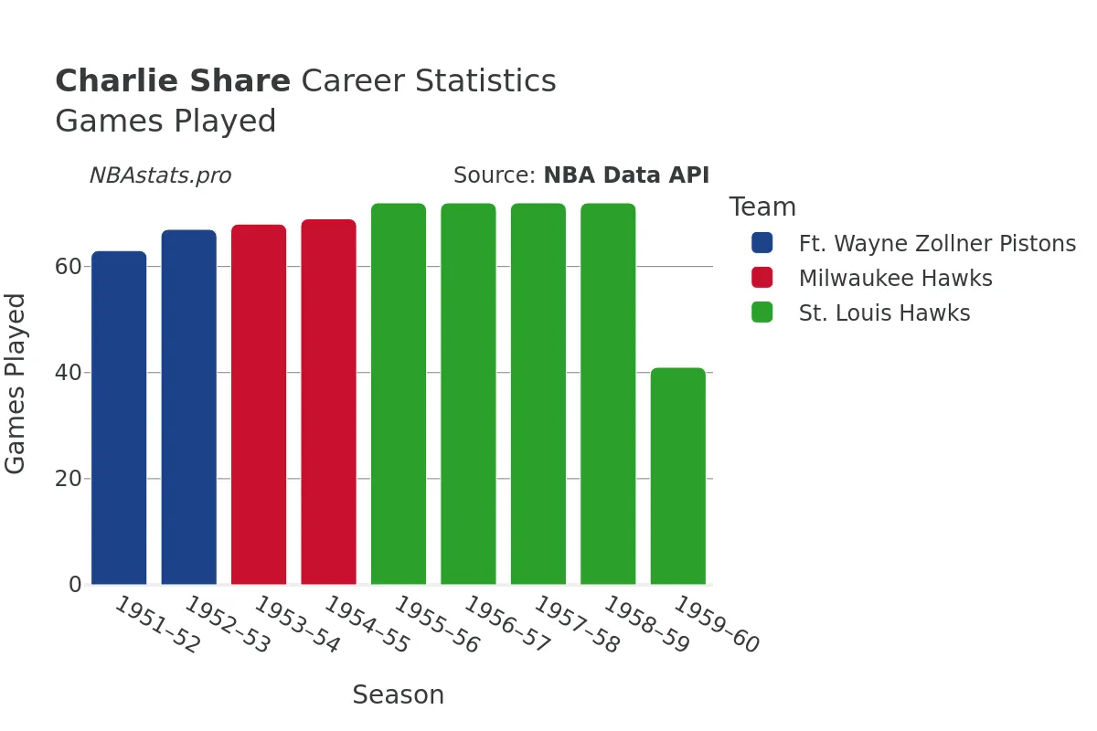 Charlie Share Games–Played Career Chart Charlie Share Games–Played Career Chart
