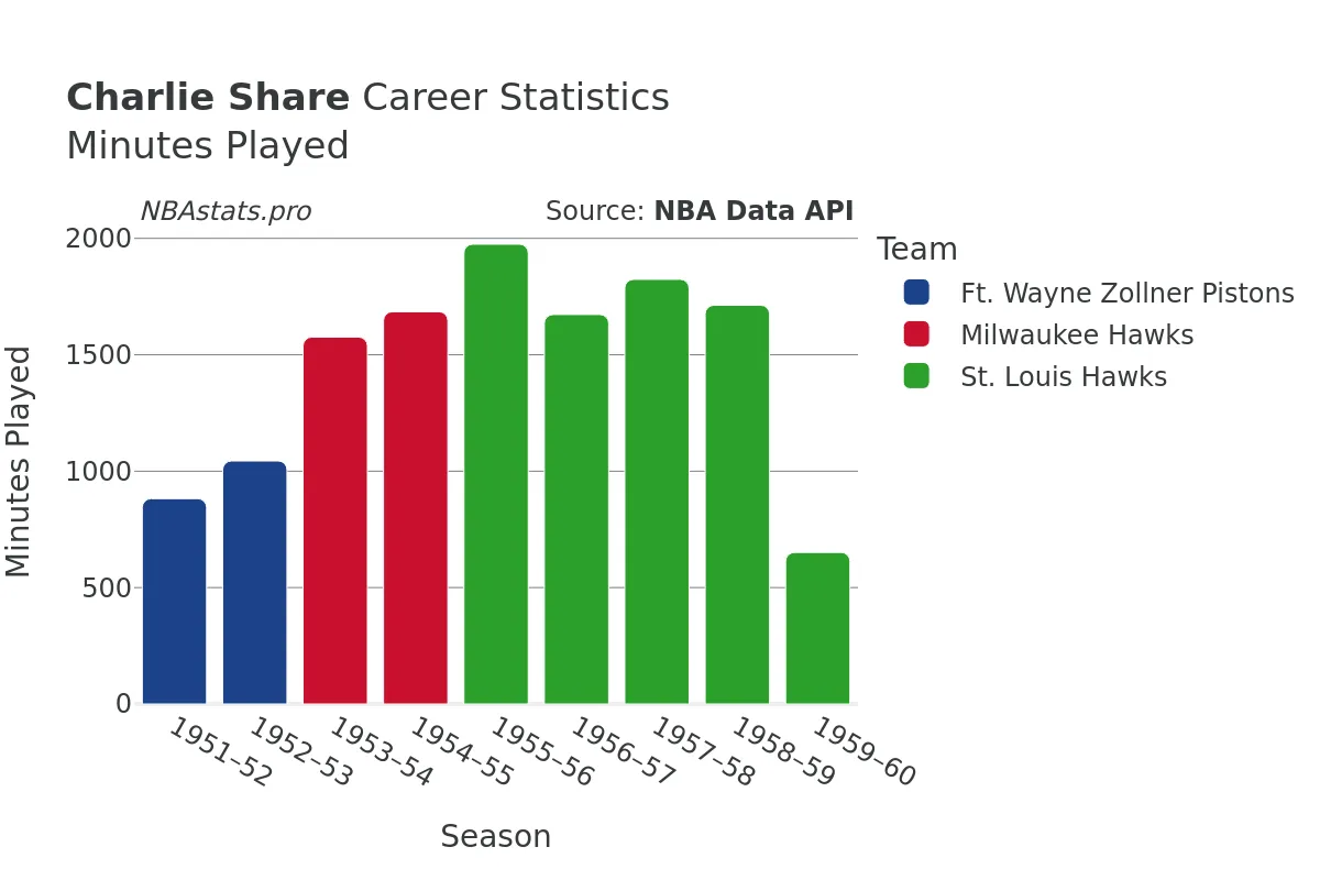 Charlie Share Minutes–Played Career Chart Charlie Share Minutes–Played Career Chart