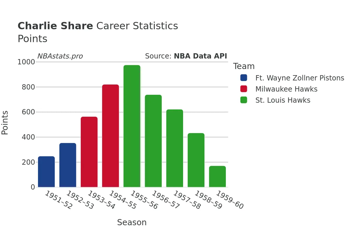 Charlie Share Points Career Chart Charlie Share Points Career Chart