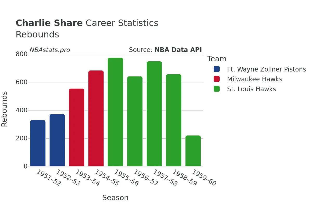 Charlie Share Rebounds Career Chart Charlie Share Rebounds Career Chart