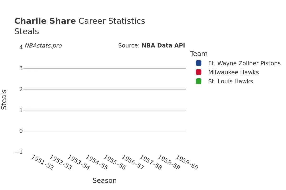 Charlie Share Steals Career Chart Charlie Share Steals Career Chart