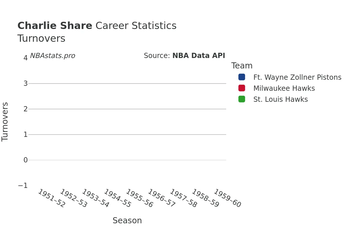 Charlie Share Turnovers Career Chart Charlie Share Turnovers Career Chart
