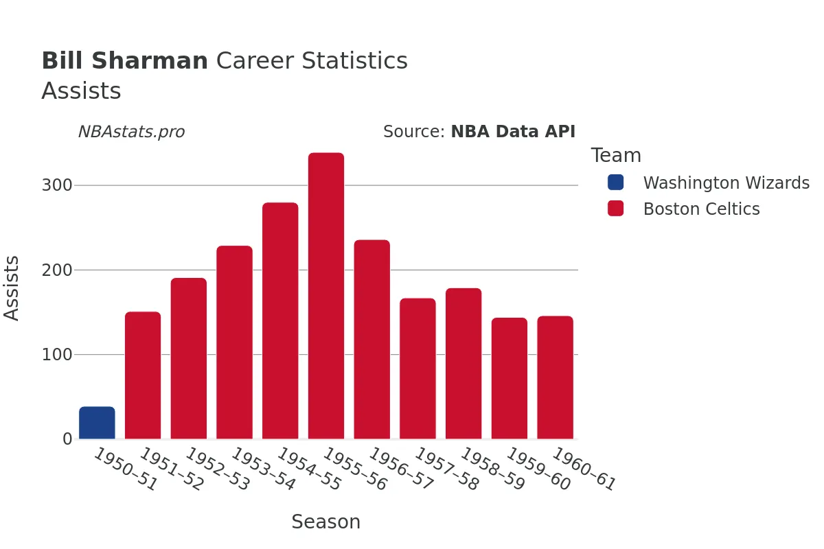 Bill Sharman Assists Career Chart