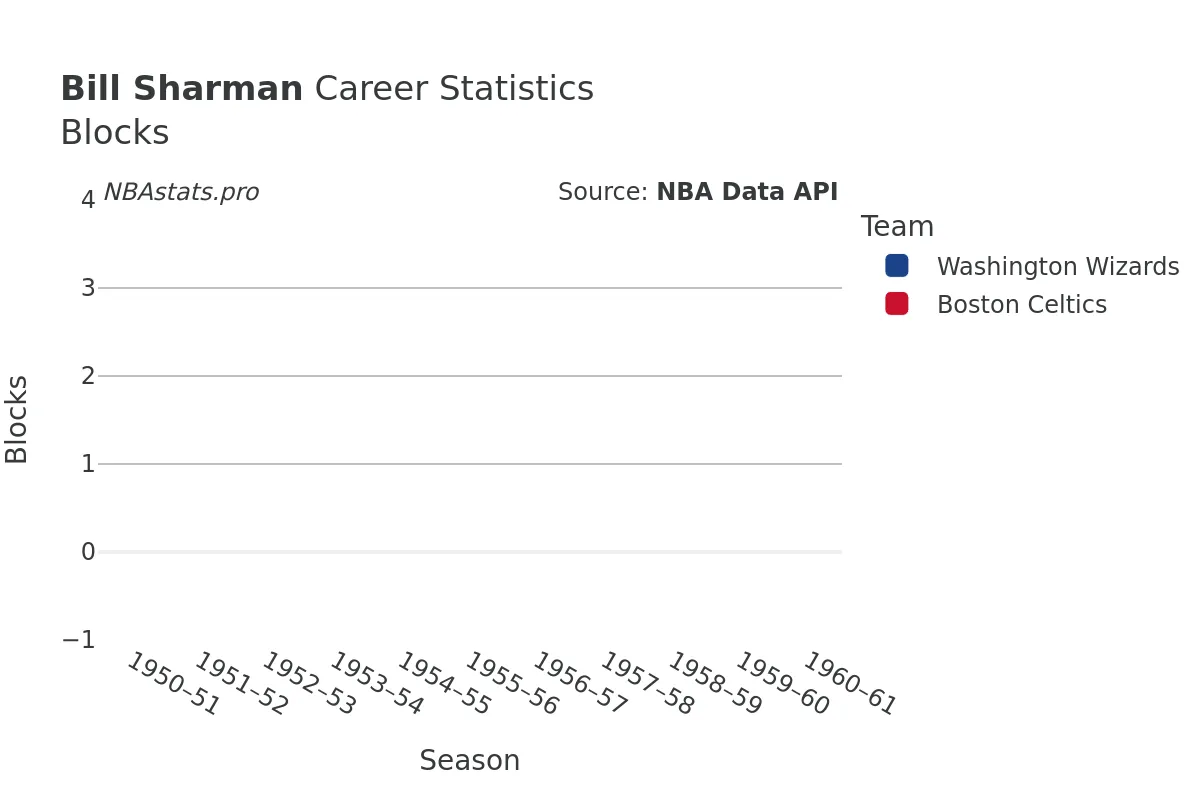 Bill Sharman Blocks Career Chart