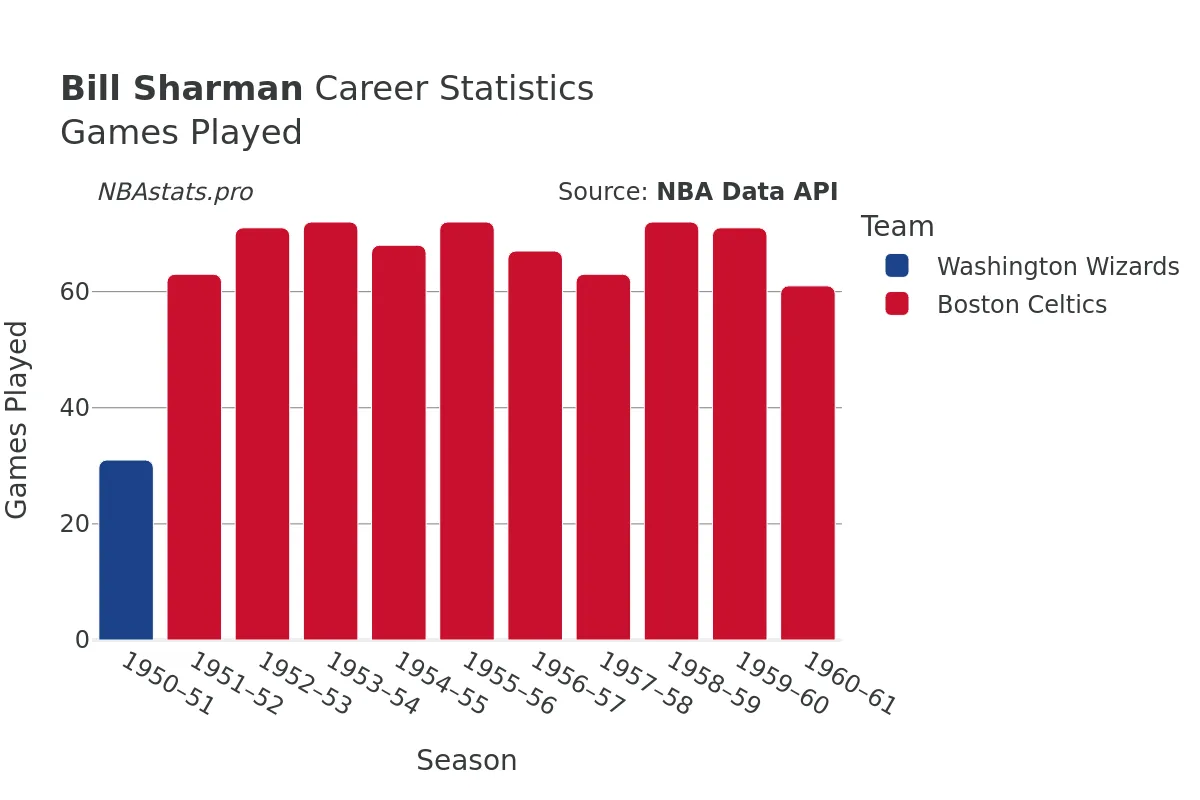 Bill Sharman Games–Played Career Chart