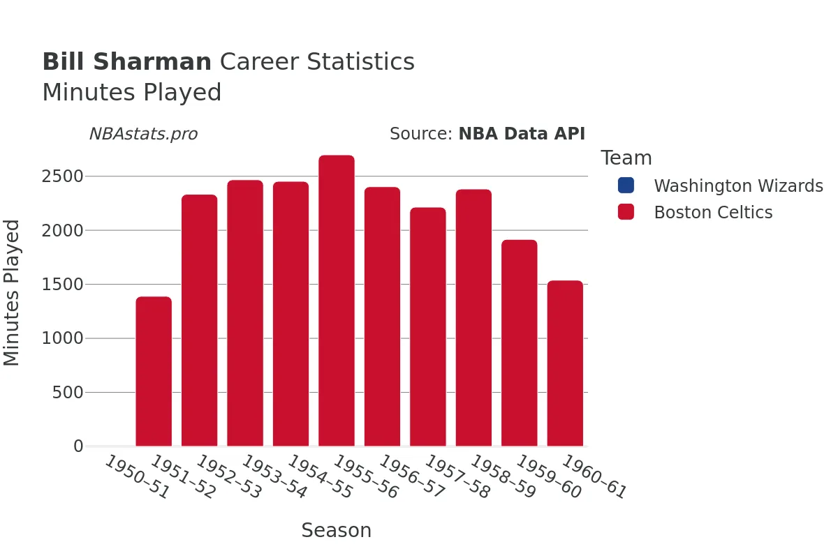 Bill Sharman Minutes–Played Career Chart