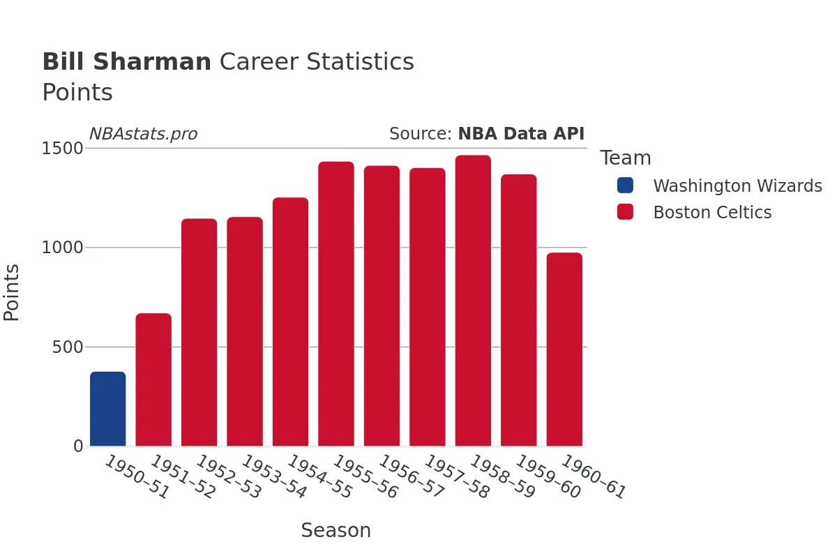 Bill Sharman Points Career Chart