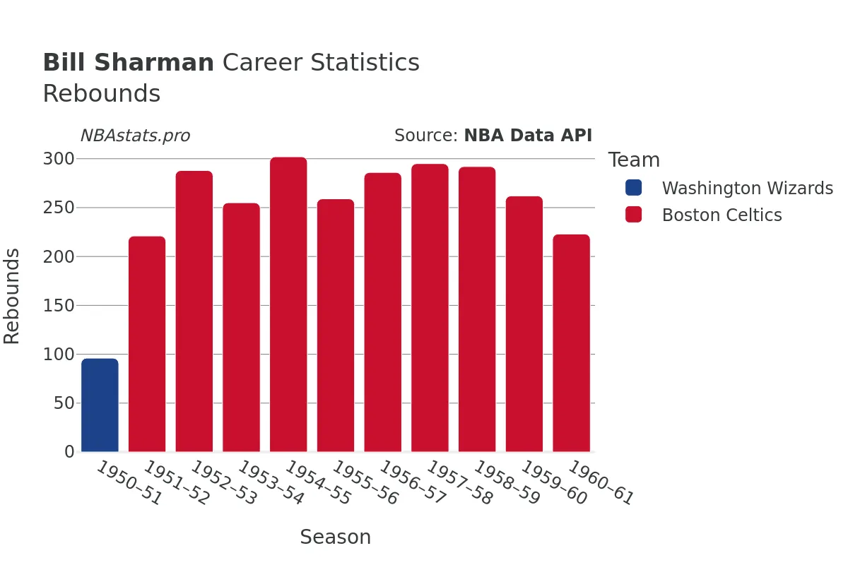 Bill Sharman Rebounds Career Chart