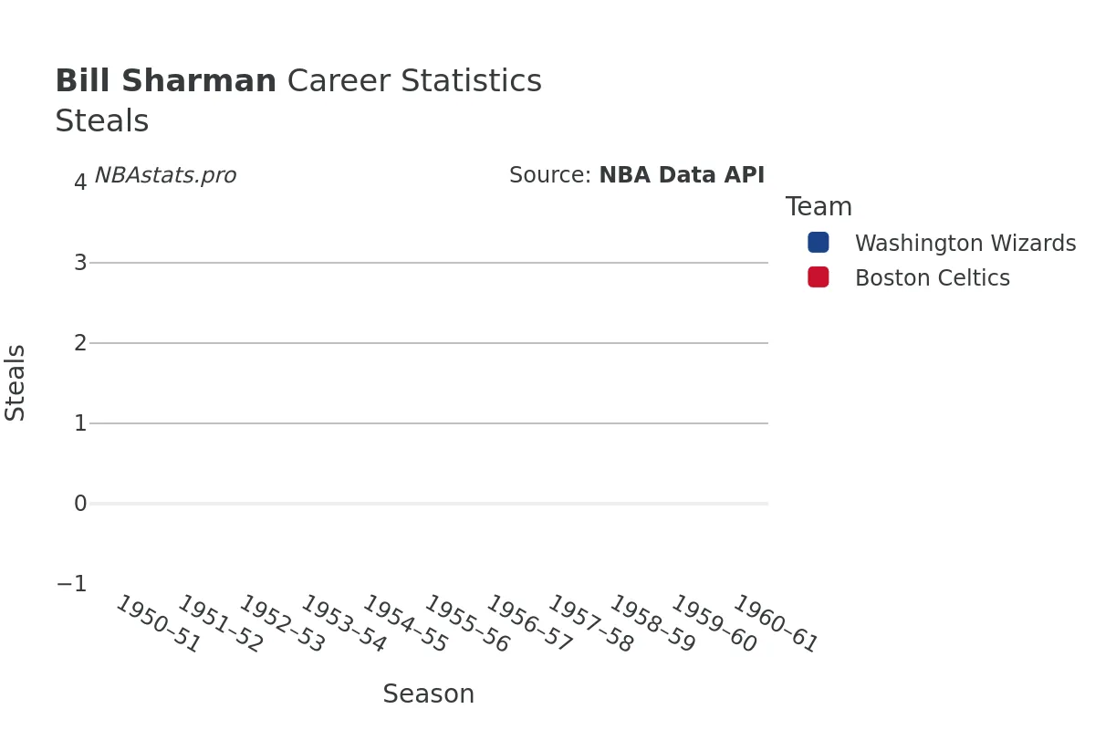 Bill Sharman Steals Career Chart