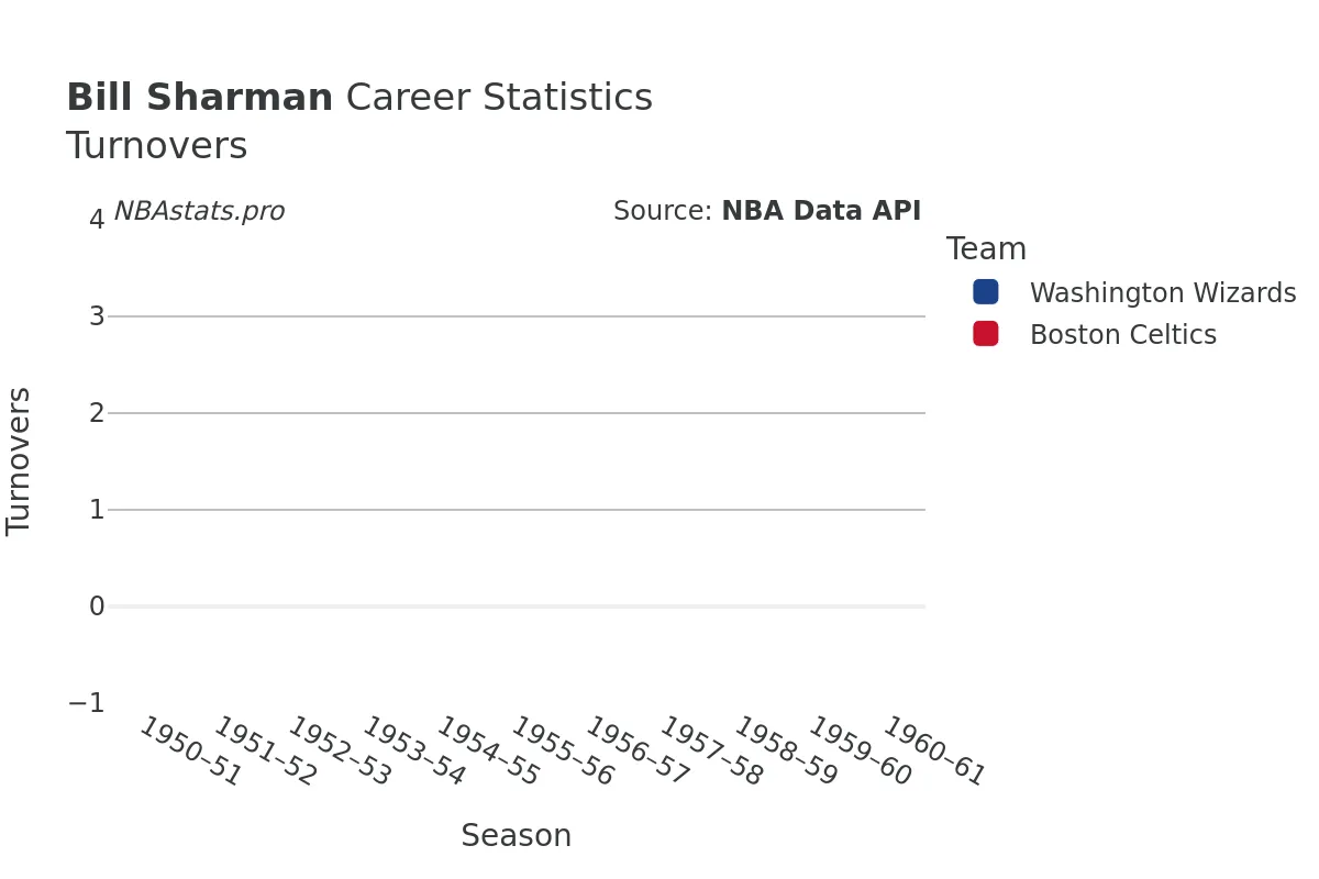 Bill Sharman Turnovers Career Chart