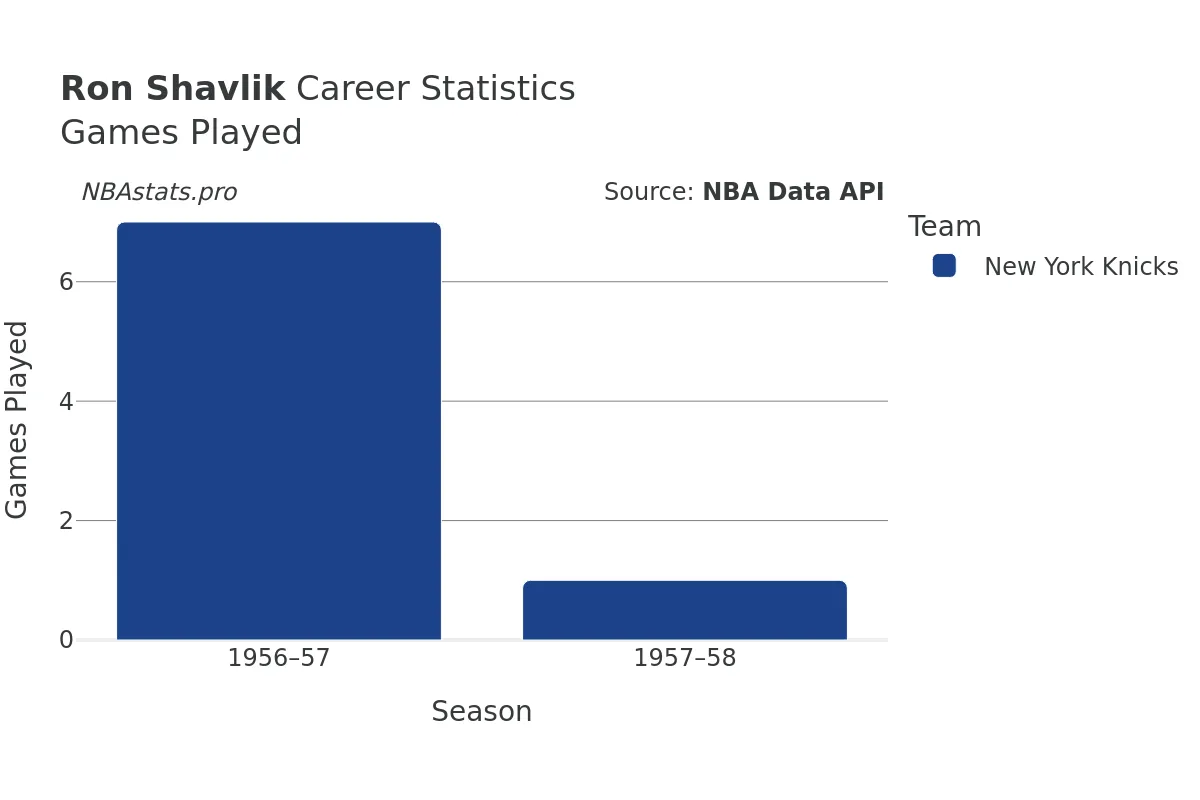 Ron Shavlik Games–Played Career Chart