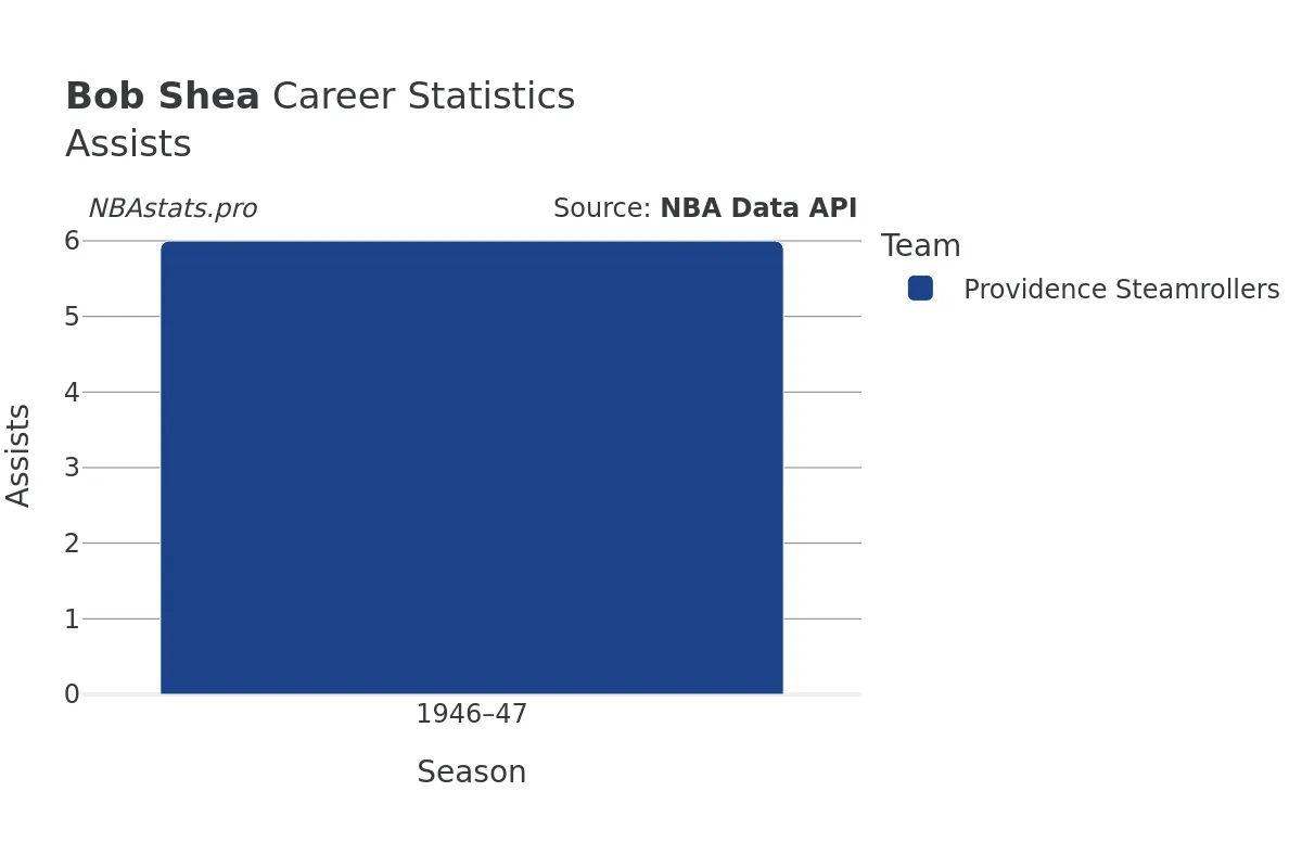 Bob Shea Assists Career Chart