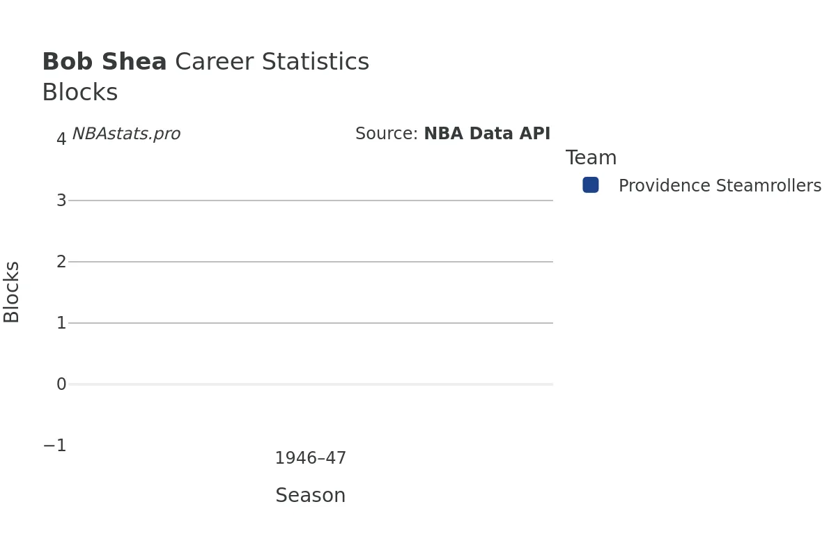 Bob Shea Blocks Career Chart