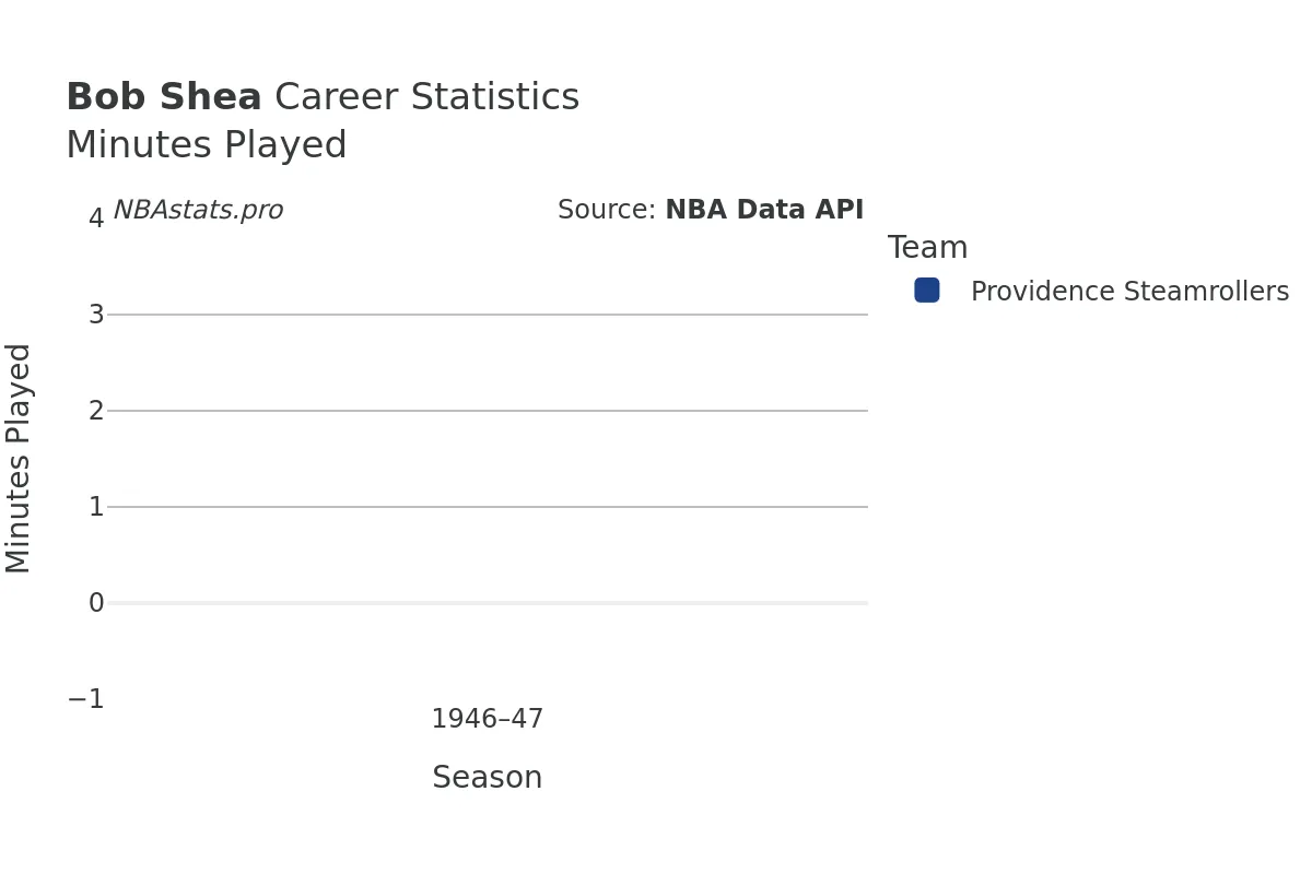 Bob Shea Minutes–Played Career Chart