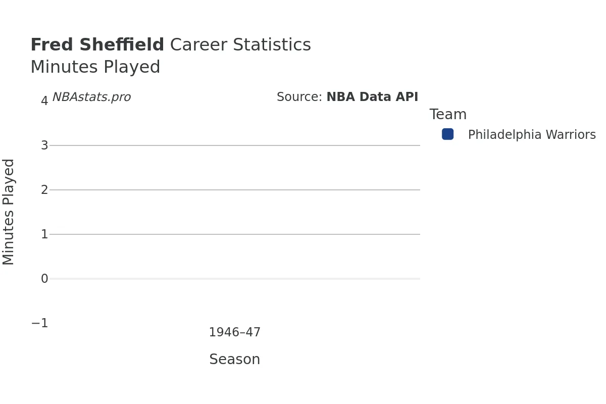 Fred Sheffield Minutes–Played Career Chart