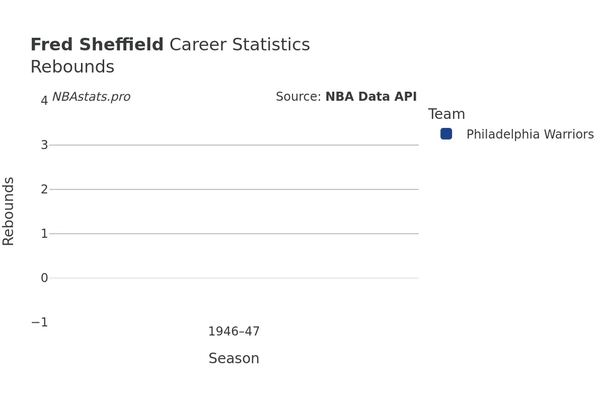 Fred Sheffield Rebounds Career Chart