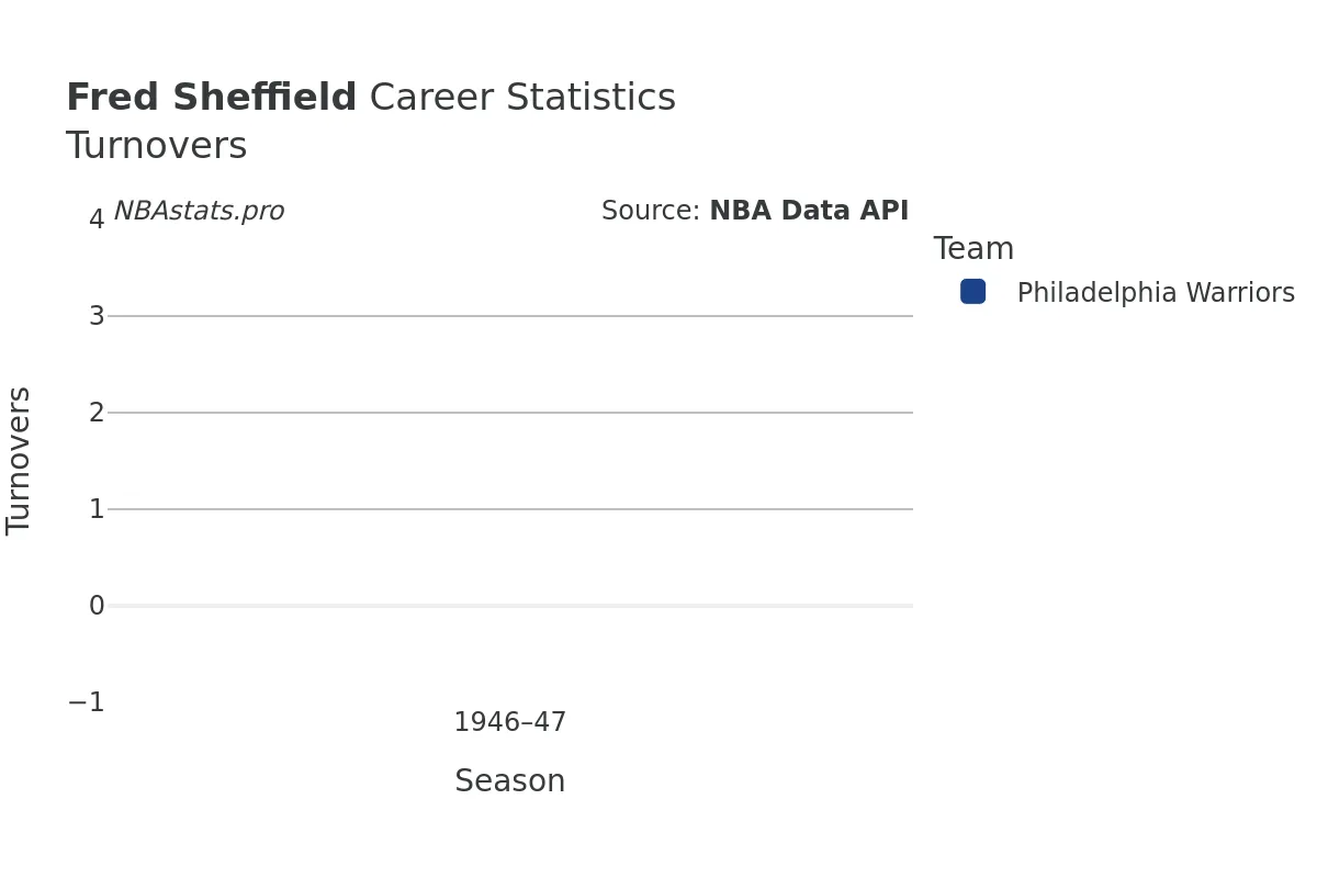 Fred Sheffield Turnovers Career Chart