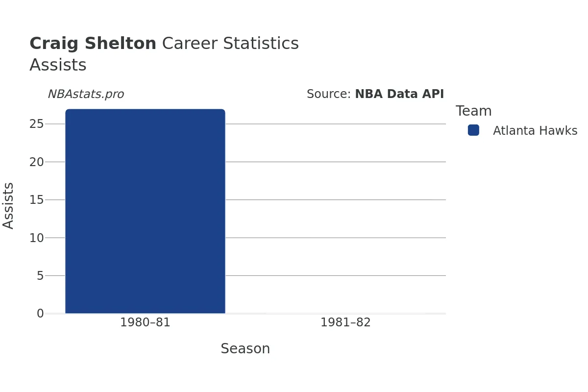 Craig Shelton Assists Career Chart