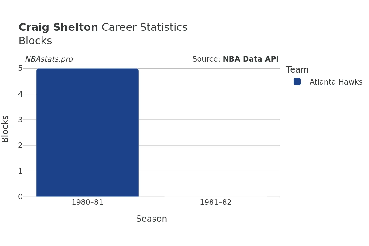 Craig Shelton Blocks Career Chart