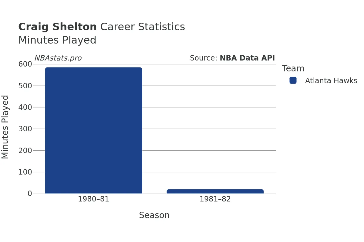 Craig Shelton Minutes–Played Career Chart