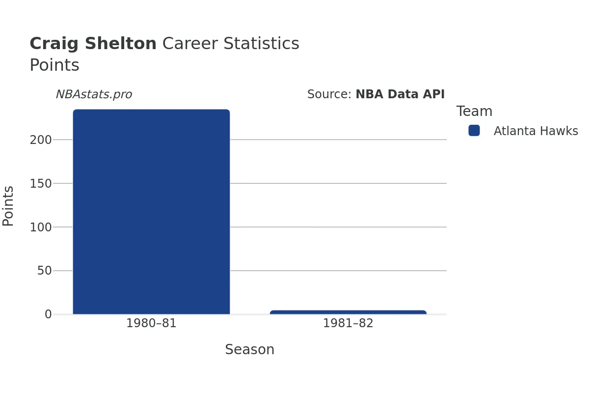 Craig Shelton Points Career Chart