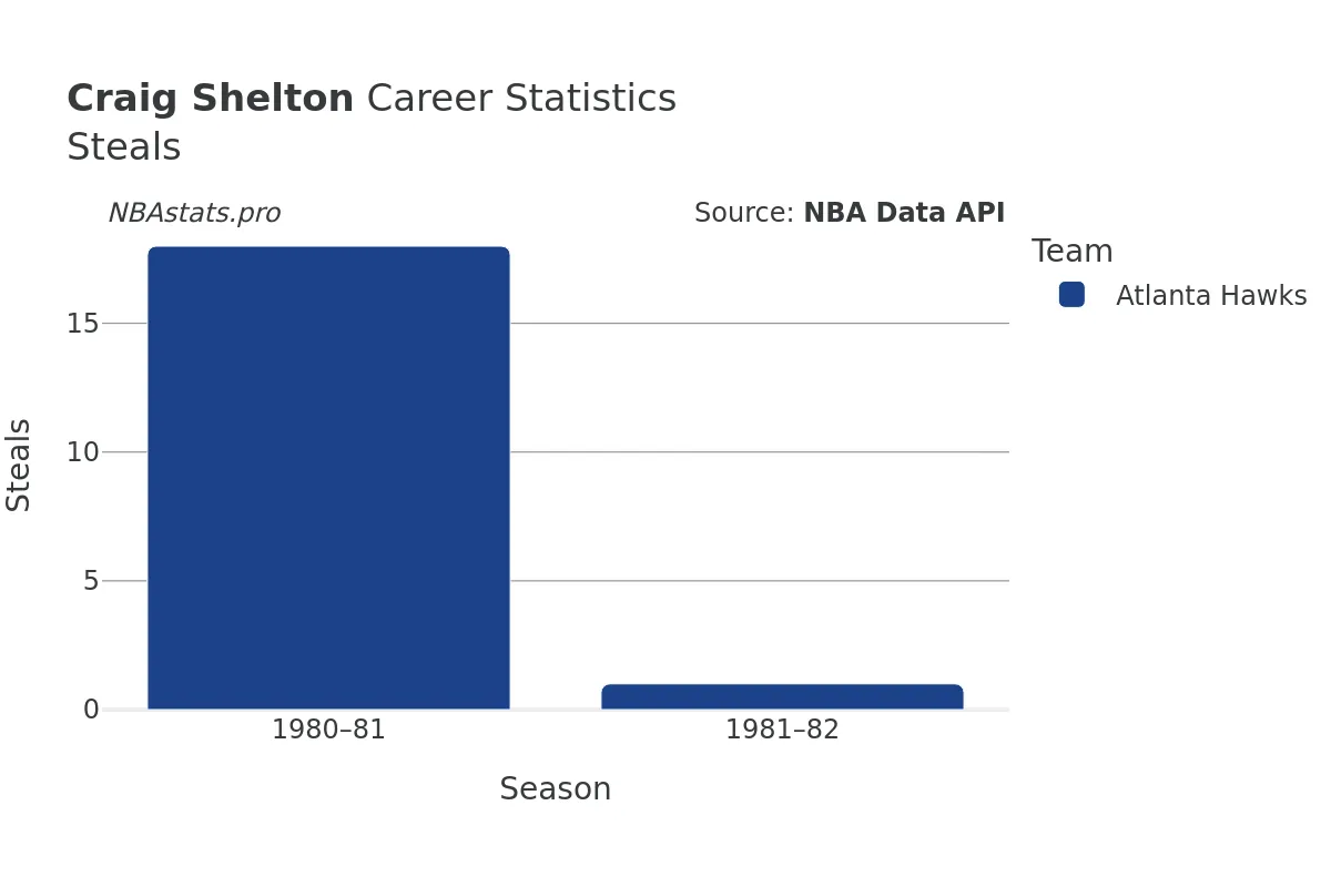 Craig Shelton Steals Career Chart