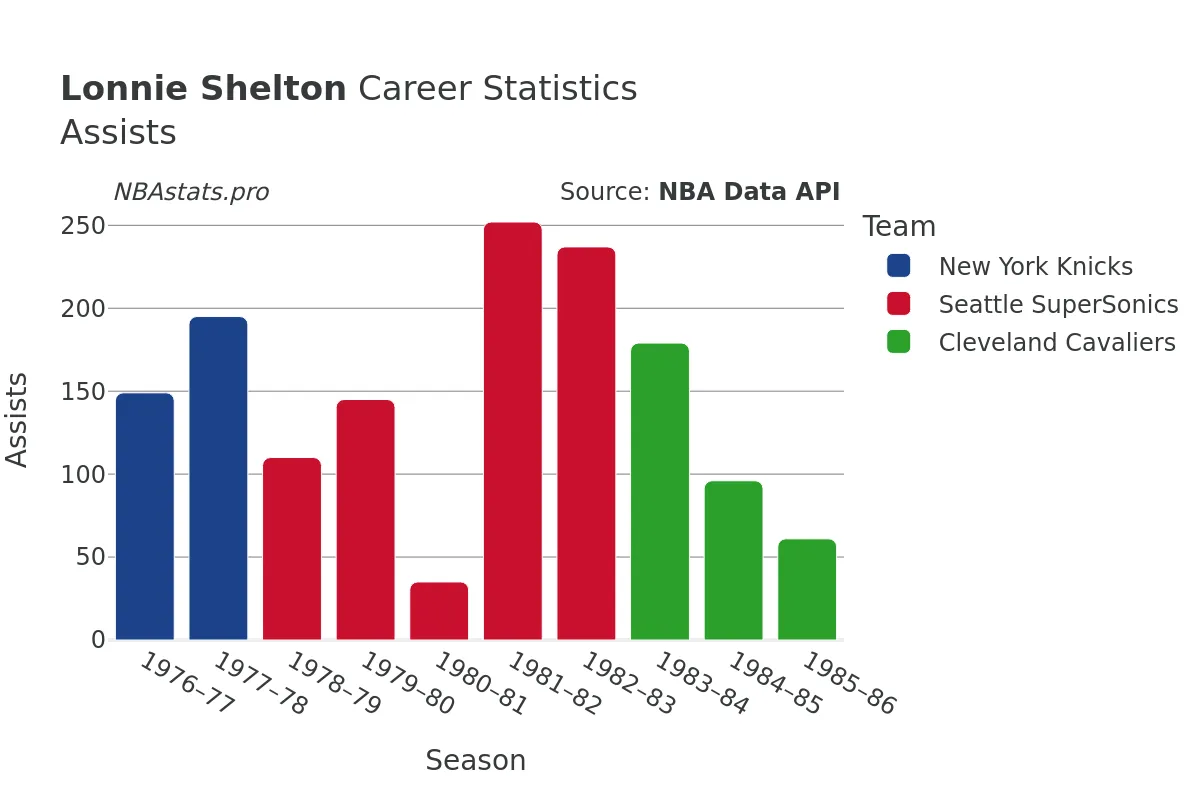 Lonnie Shelton Assists Career Chart