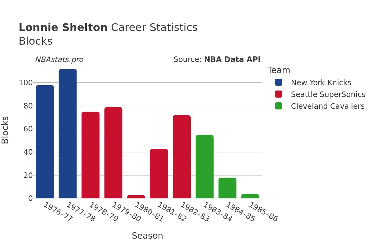 Lonnie Shelton Blocks Career Chart