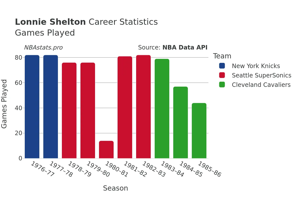 Lonnie Shelton Games–Played Career Chart