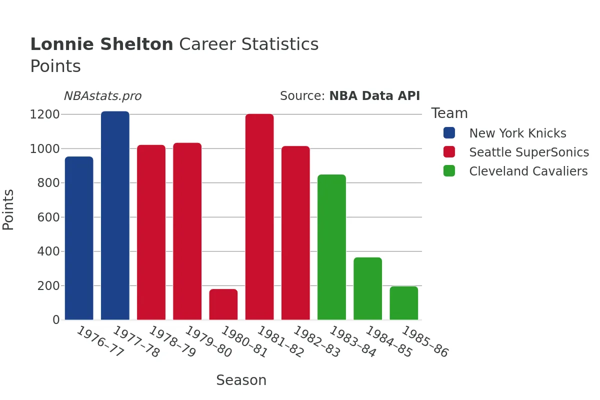 Lonnie Shelton Points Career Chart