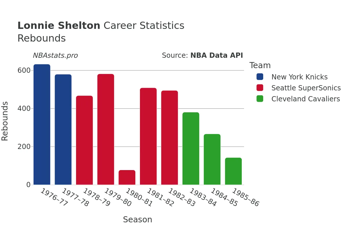 Lonnie Shelton Rebounds Career Chart