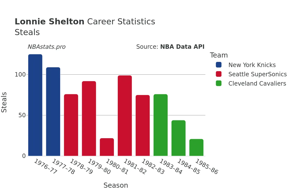 Lonnie Shelton Steals Career Chart