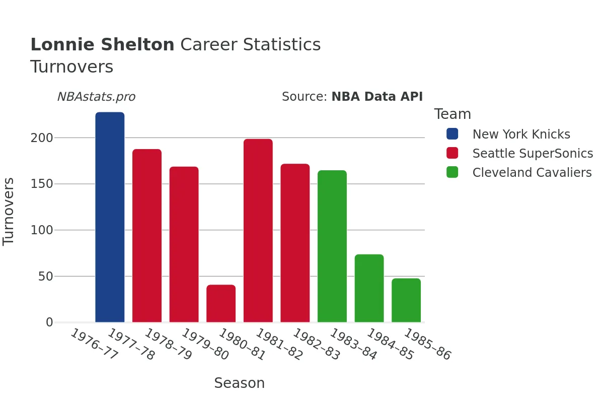 Lonnie Shelton Turnovers Career Chart