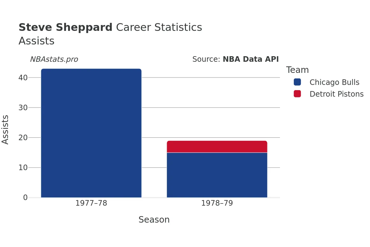 Steve Sheppard Assists Career Chart