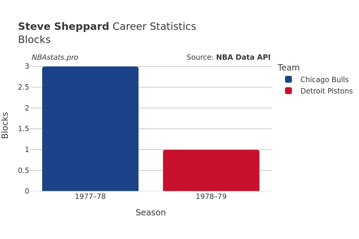 Steve Sheppard Blocks Career Chart