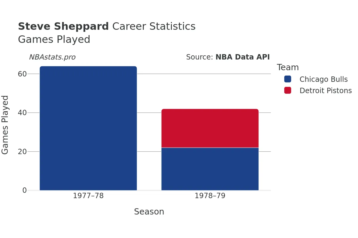 Steve Sheppard Games–Played Career Chart