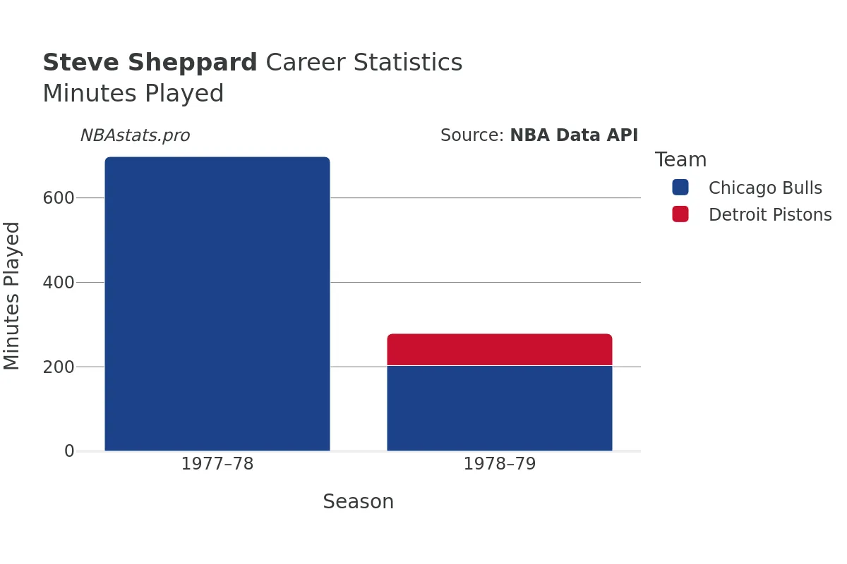 Steve Sheppard Minutes–Played Career Chart