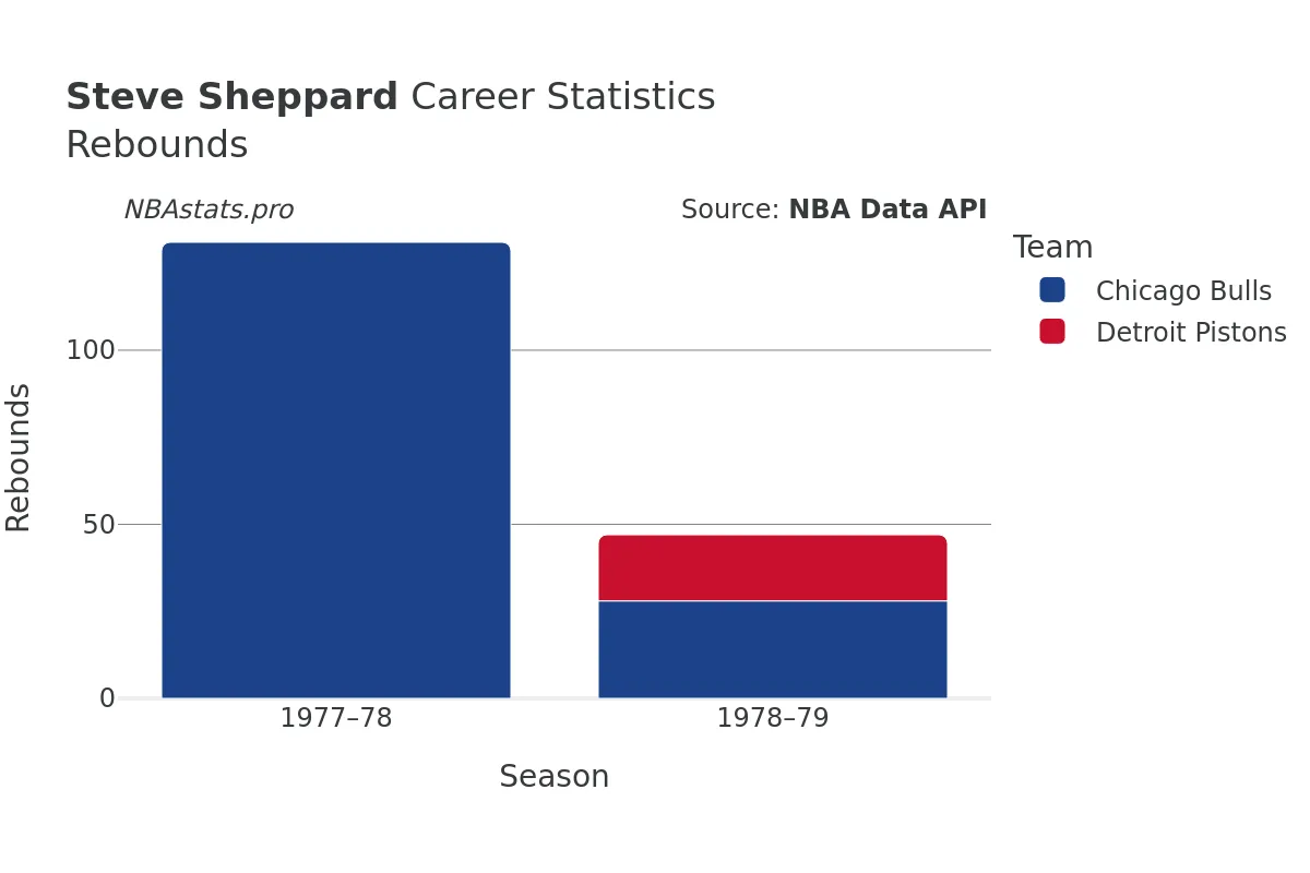 Steve Sheppard Rebounds Career Chart