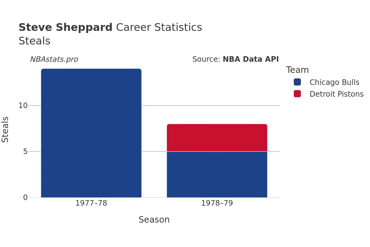 Steve Sheppard Steals Career Chart