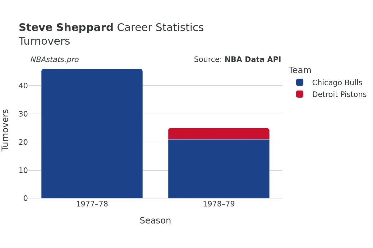 Steve Sheppard Turnovers Career Chart