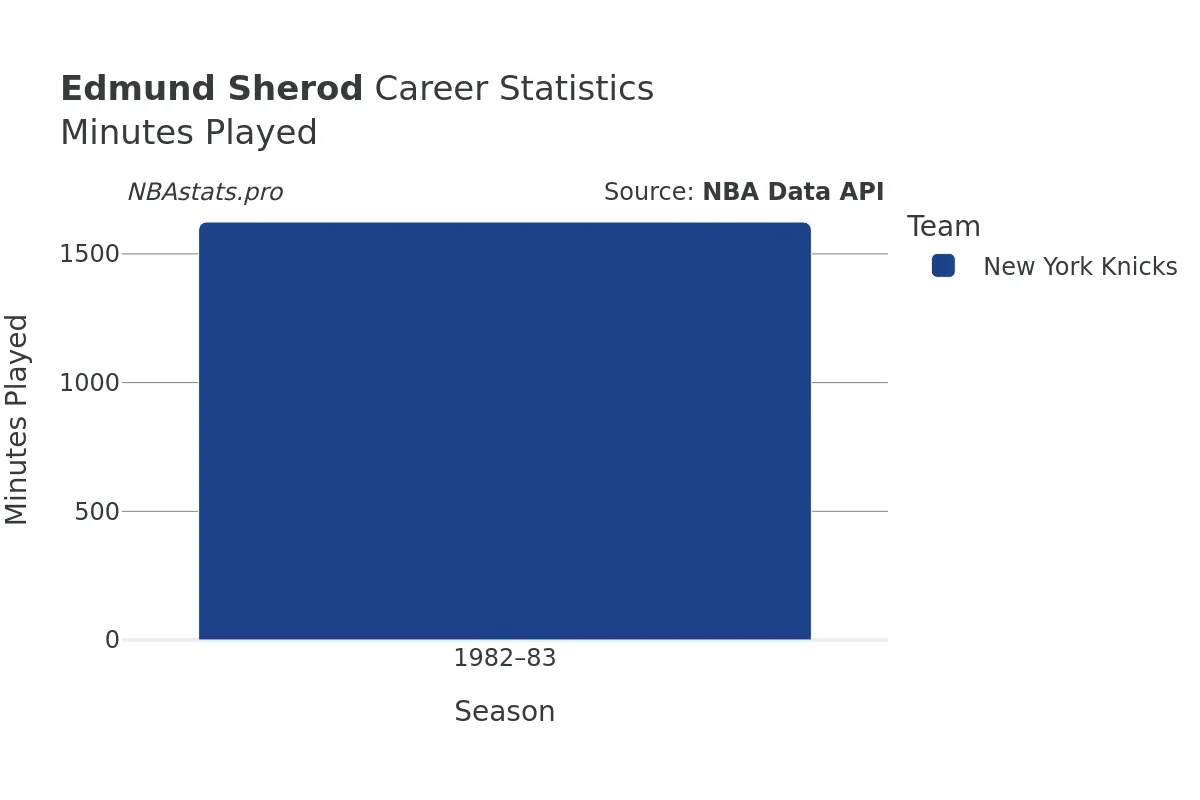 Edmund Sherod Minutes–Played Career Chart