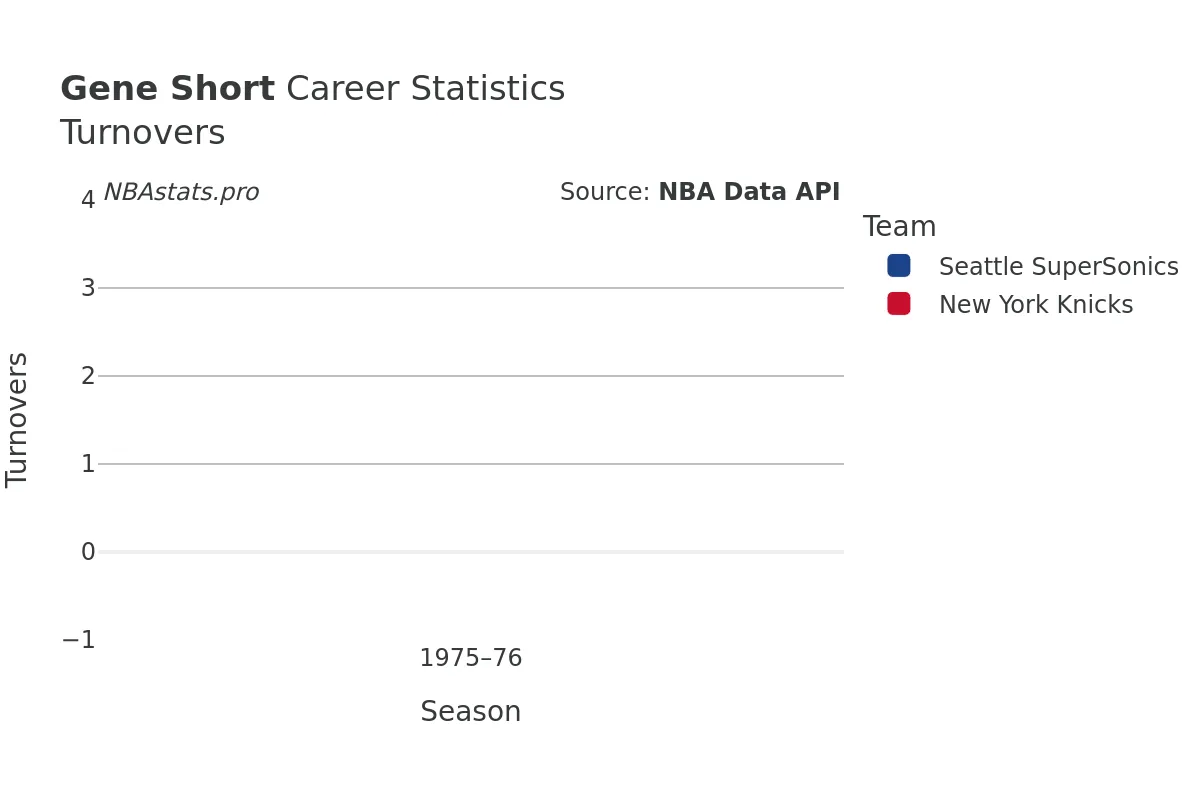 Gene Short Turnovers Career Chart