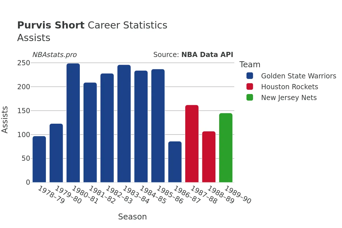 Purvis Short Assists Career Chart
