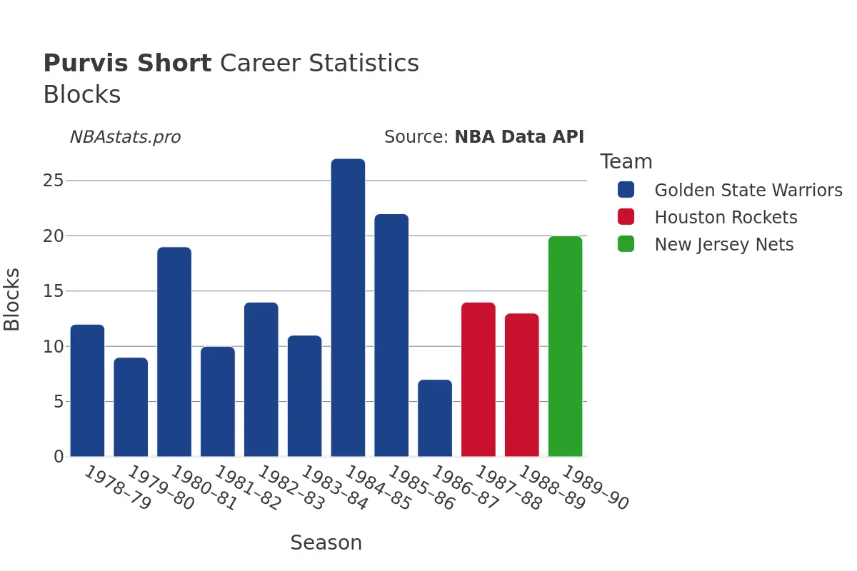 Purvis Short Blocks Career Chart