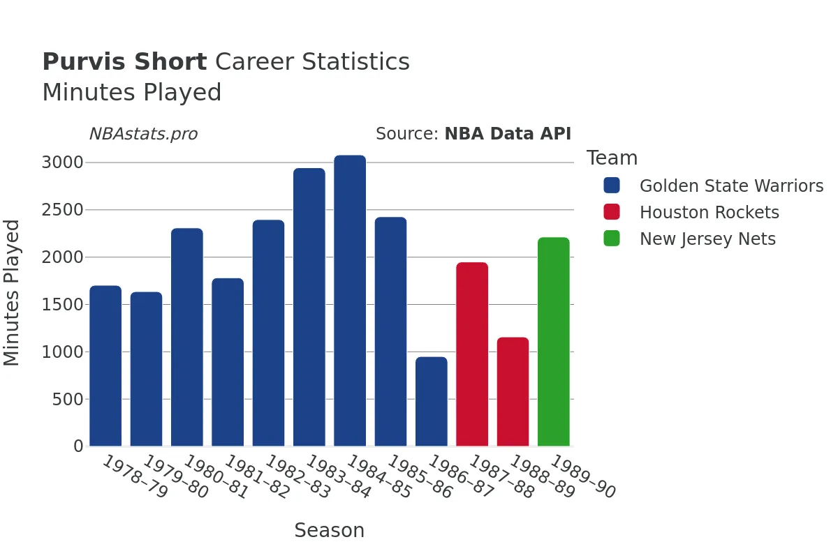 Purvis Short Minutes–Played Career Chart