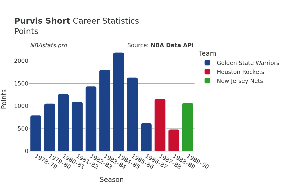 Purvis Short Points Career Chart